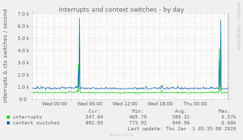Interrupts and context switches