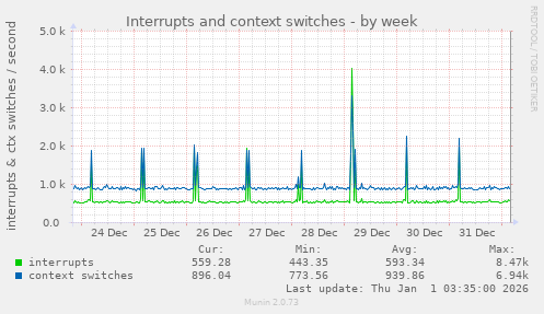 Interrupts and context switches