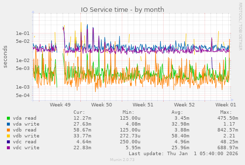 IO Service time