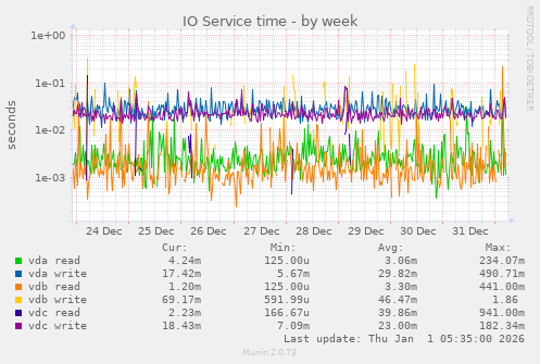 IO Service time