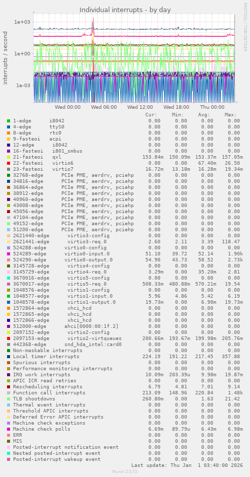 Individual interrupts
