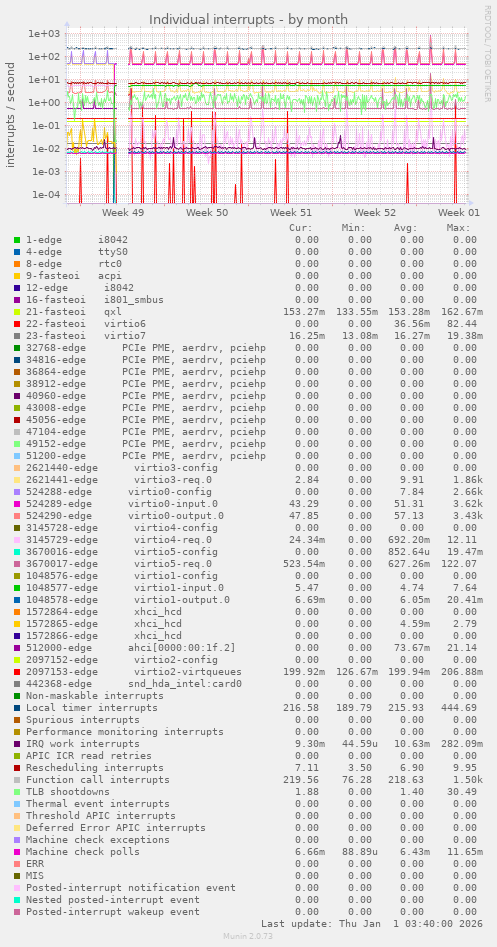 Individual interrupts