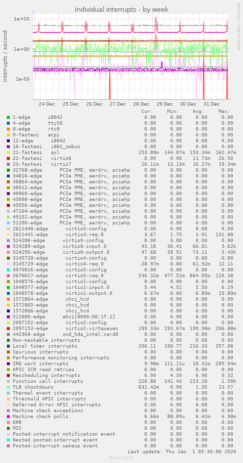 Individual interrupts