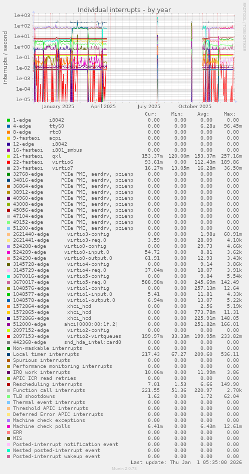 Individual interrupts