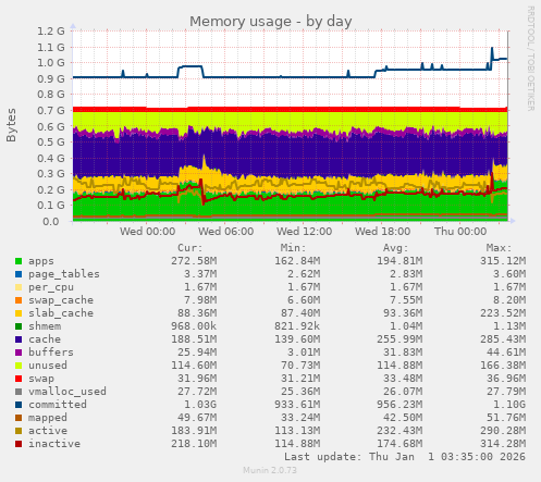 Memory usage