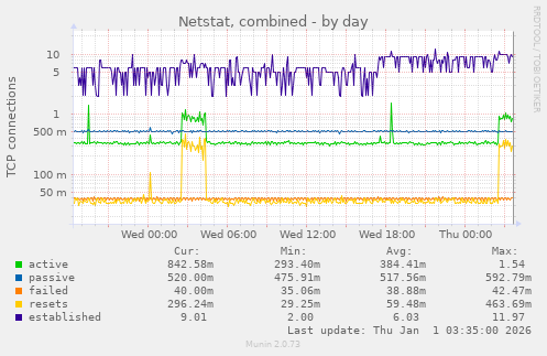 Netstat, combined