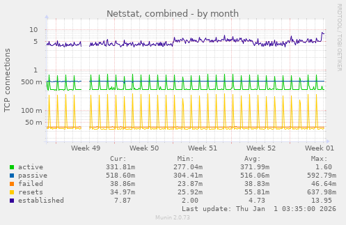 Netstat, combined