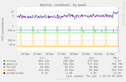 Netstat, combined