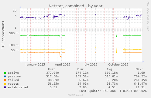 Netstat, combined
