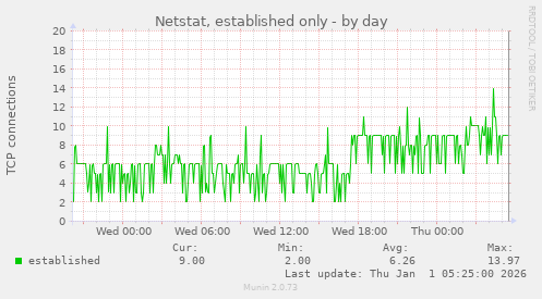 Netstat, established only