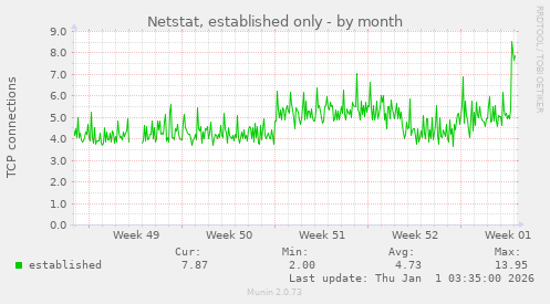 Netstat, established only