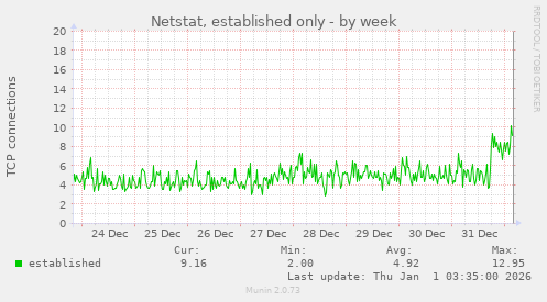 Netstat, established only