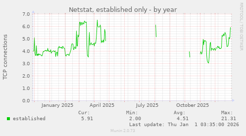 Netstat, established only
