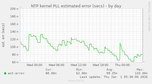 NTP kernel PLL estimated error (secs)