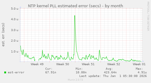 NTP kernel PLL estimated error (secs)