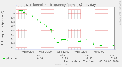 NTP kernel PLL frequency (ppm + 0)