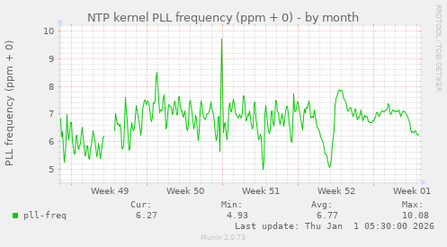 NTP kernel PLL frequency (ppm + 0)