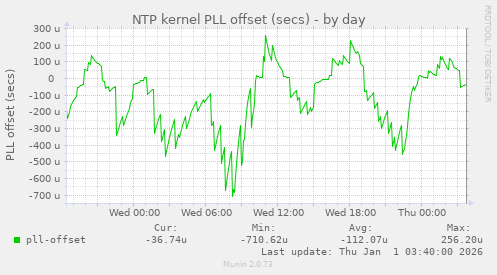 NTP kernel PLL offset (secs)
