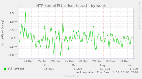 NTP kernel PLL offset (secs)