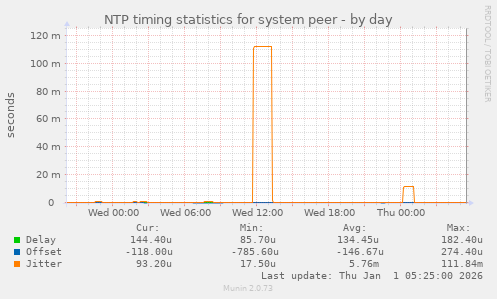NTP timing statistics for system peer