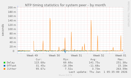 NTP timing statistics for system peer