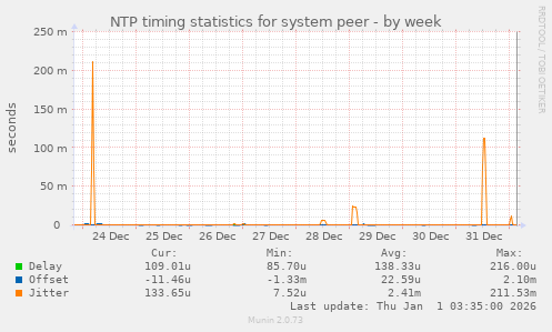 NTP timing statistics for system peer