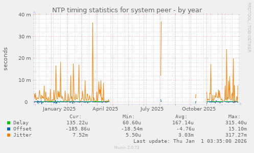 NTP timing statistics for system peer