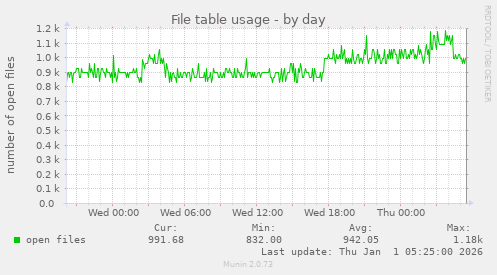 File table usage