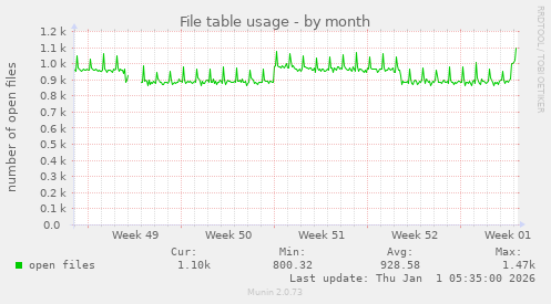 File table usage