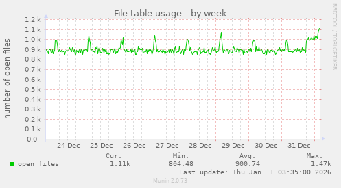 File table usage