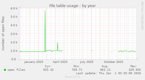 File table usage