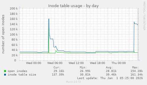 Inode table usage