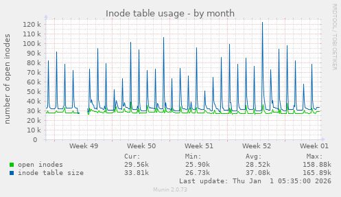 Inode table usage