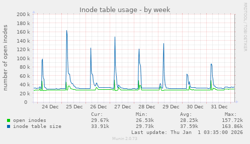 Inode table usage