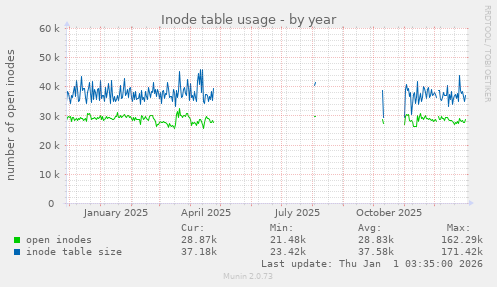 Inode table usage