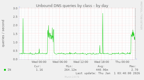Unbound DNS queries by class
