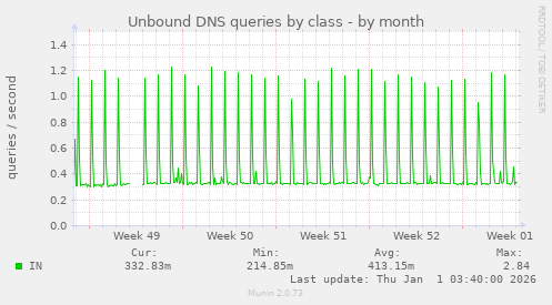 Unbound DNS queries by class