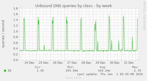 Unbound DNS queries by class