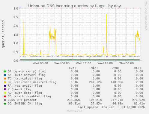 Unbound DNS incoming queries by flags