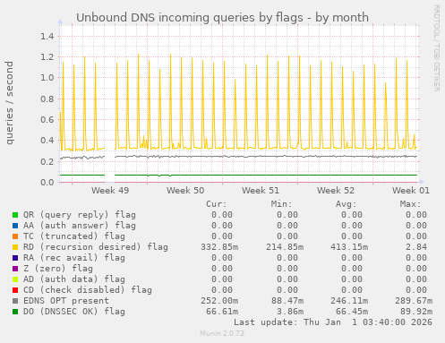 Unbound DNS incoming queries by flags