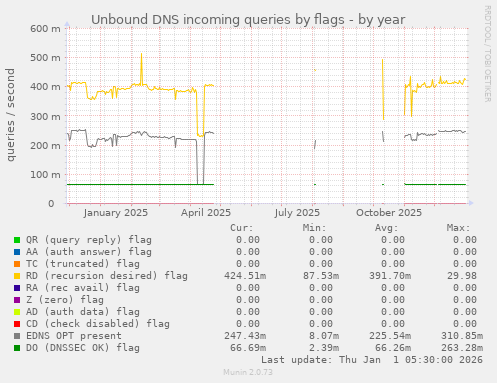 Unbound DNS incoming queries by flags