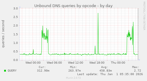 Unbound DNS queries by opcode