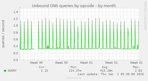 Unbound DNS queries by opcode