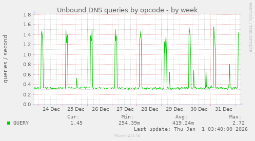 Unbound DNS queries by opcode