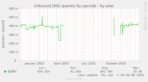 Unbound DNS queries by opcode