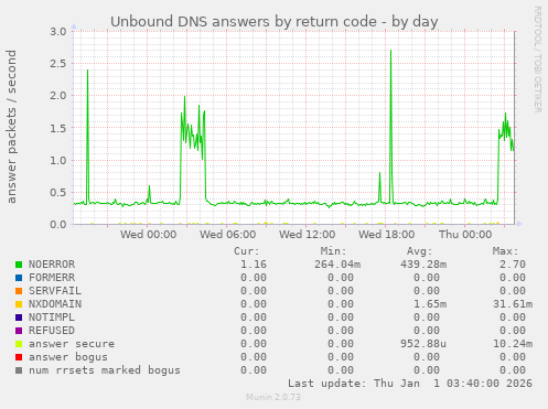 Unbound DNS answers by return code