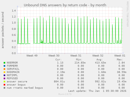 Unbound DNS answers by return code