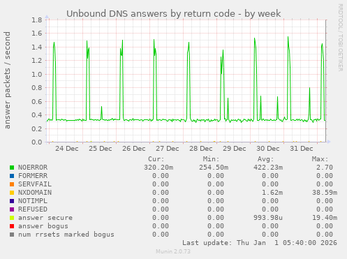Unbound DNS answers by return code