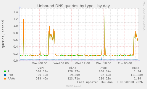 Unbound DNS queries by type