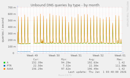 Unbound DNS queries by type
